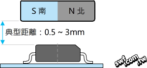 磁石與IC的典型距離為0.5~3mm