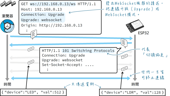 WebSocket概念