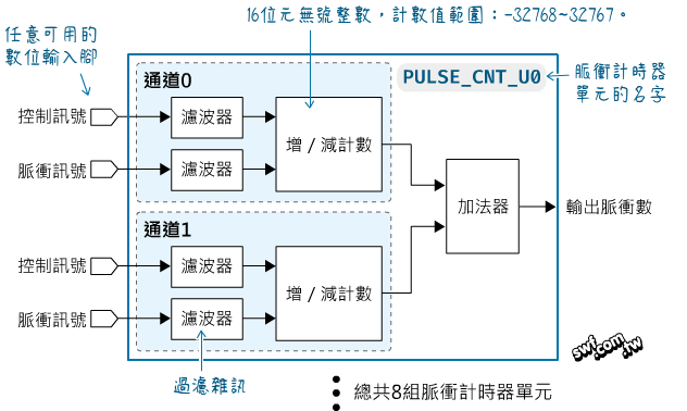 脈衝計數器單元 