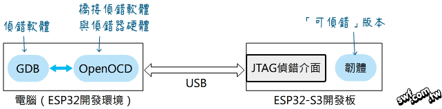 ESP32-S3 JTAG介面