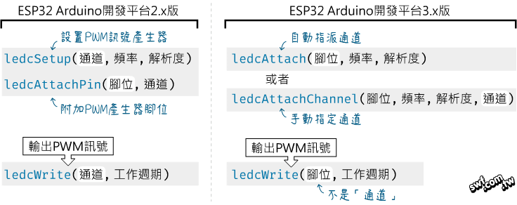 ledcAttach()和ledcAttachChannel()函式