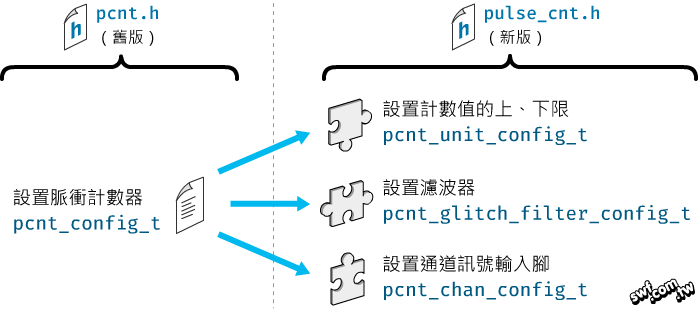 設定脈衝計數器的結構體