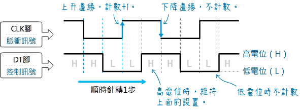 旋轉編碼器時脈