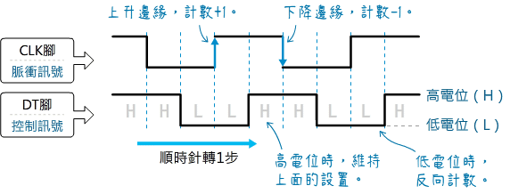 旋轉編碼器時脈