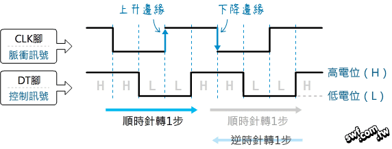 旋轉編碼器時脈