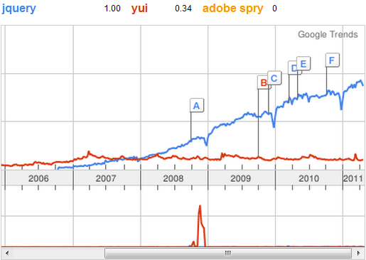 分析jquery,yui,adobe spry的關鍵字搜尋趨勢
