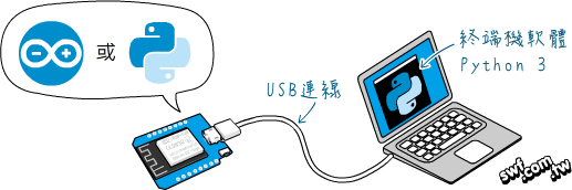 USB序列連接ESP8266