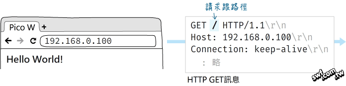 HTTP GET訊息