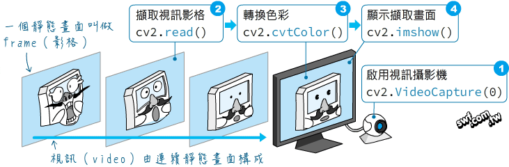 OpenCV人臉辨識