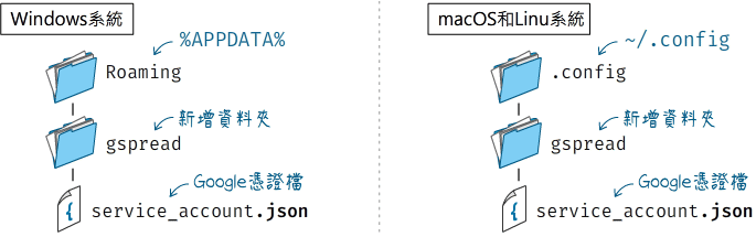 service_account.json存檔路徑