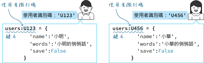 "users:用戶ID” 格式的鍵名
