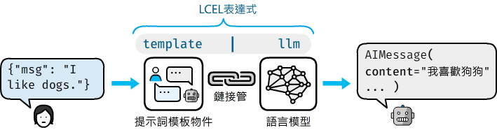 LCEL表達式