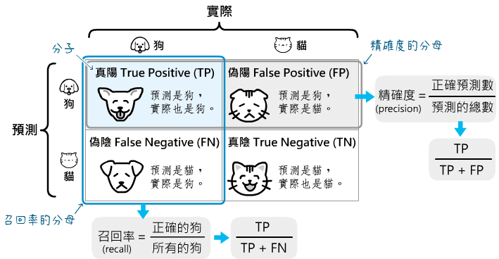 混淆矩陣 confusion matrix