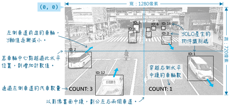 計算往來汽車數量