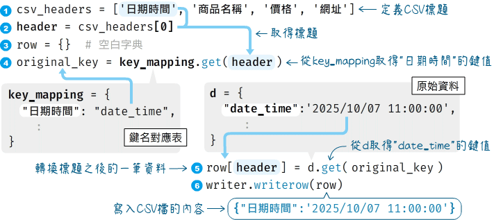 設置CSV中文標題