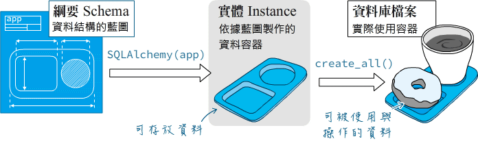 資料庫綱要 schema