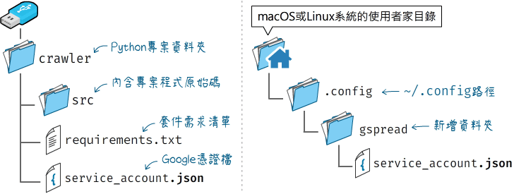 存取Google試算表