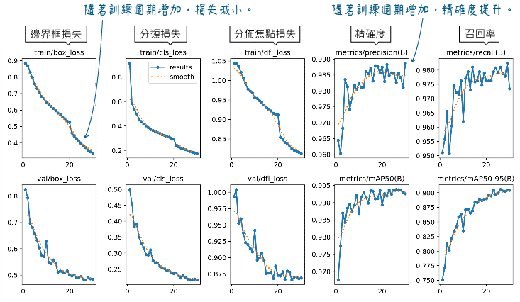 YOLO雲端訓練成果