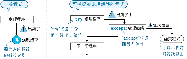 try...except處理