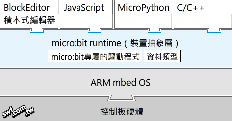 Micro:bit控制板的系統架構