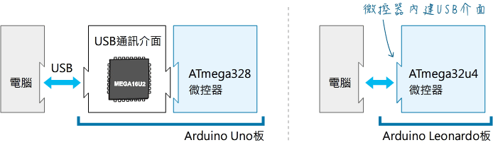 Arduino Uno VS Leonardo（李奧納多）