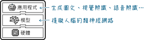 AI應用涉及三個層面