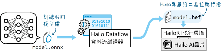 Hailo專屬的模型檔