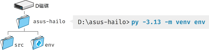 Python 3.13的虛擬環境