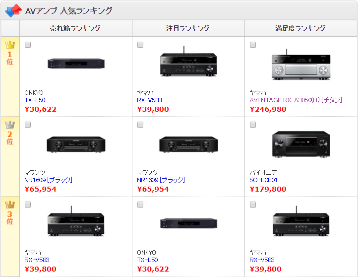 日本比價網站価格.com的AV擴大機銷售排行