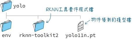 虛擬環境的資料夾結構