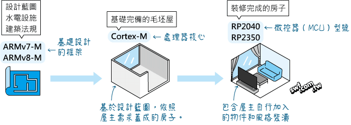 ARM微控器架構