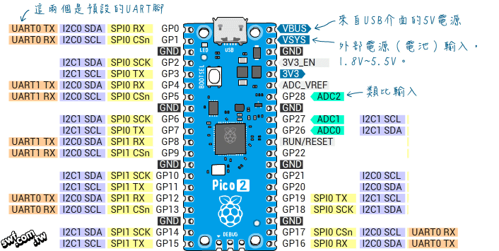 Raspberry Pi Pico 2開發板的接腳 