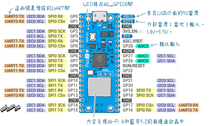 Raspberry Pi Pico 2 W開發板的接腳