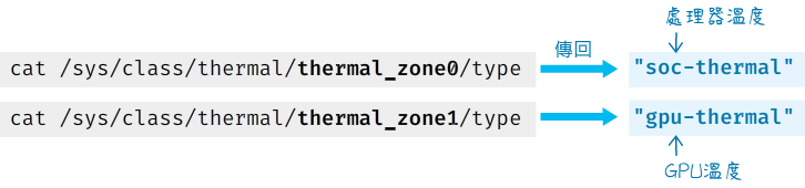 thermal_zone0和thermal_zone1目錄
