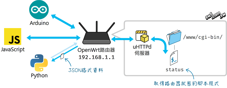 uHTTPd網站伺服器與CGI腳本 
